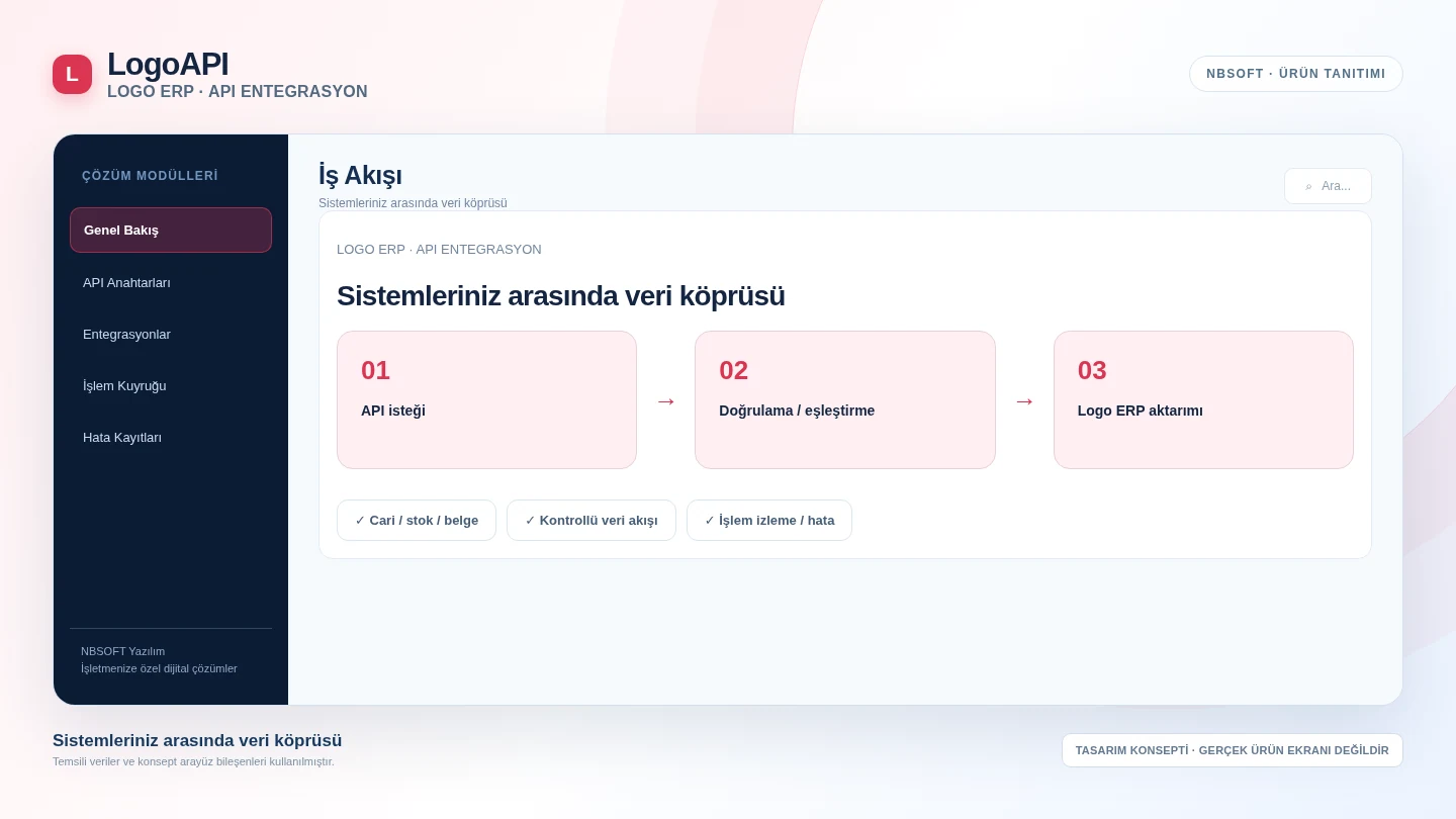 LogoAPI — iş akışı diyagramı (gerçek uygulama ekranı değildir)